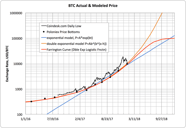 BTC Price Model Plot Semilog