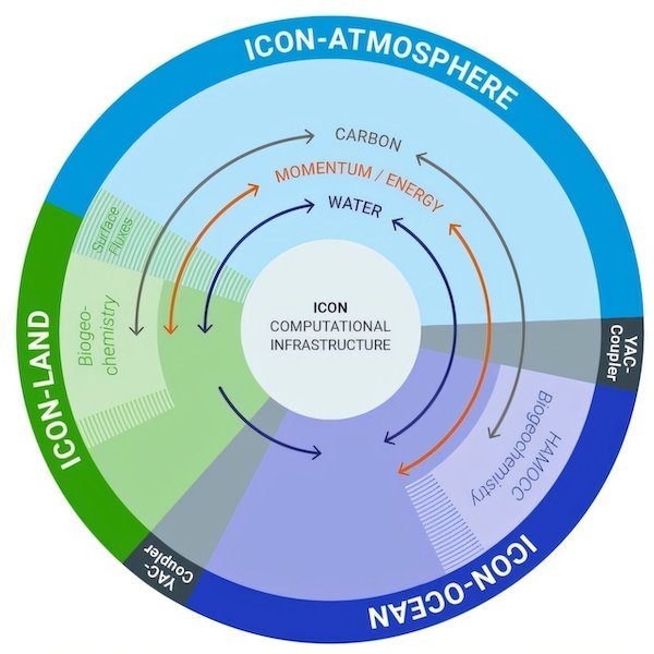 Schematic showing the main components of the Earth system in ICON and the exchange of energy, water, and carbon among them. Table 2 presents the degrees of freedom assigned to each component. Credit: Proceedings of the International Conference for High Performance Computing, Networking, Storage and Analysis (2025). DOI: 10.1145/3712285.3771789