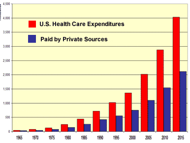 Health Care Cost Graph